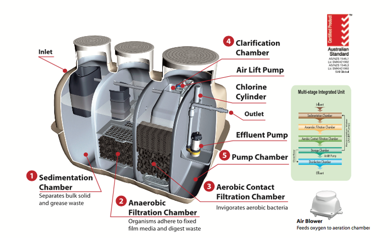 Paul Berman Advanced Wastewater Treatment Systems - Cover photo